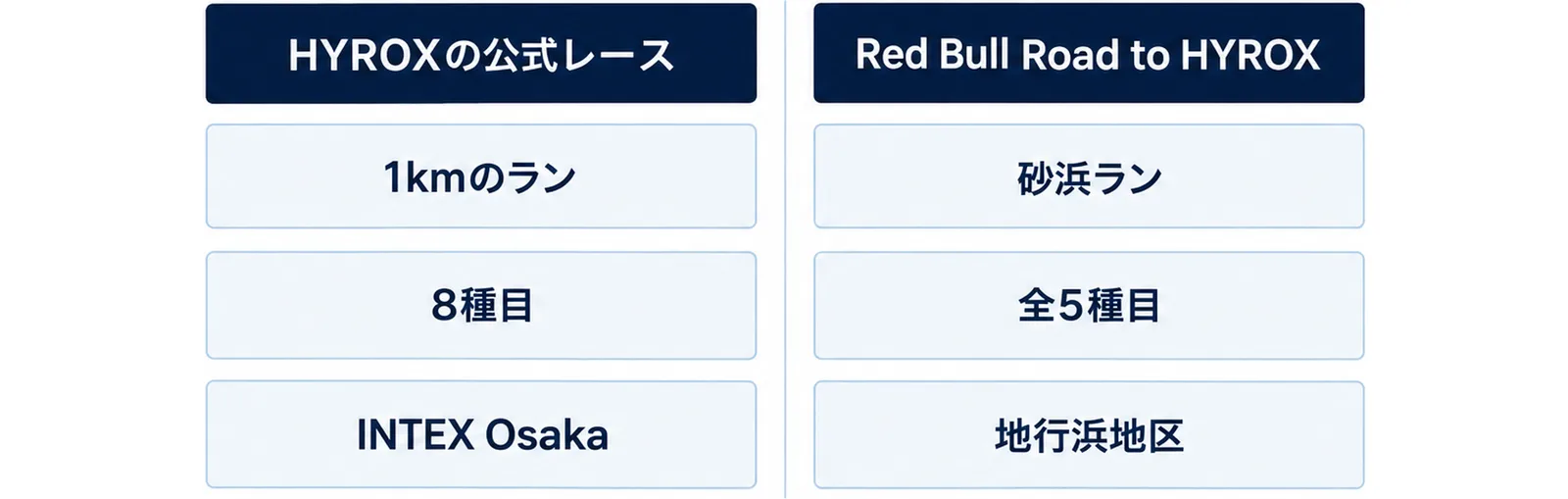 HYROXの公式レースとRed Bull Road to HYROXを左右に並べ、ランの形・種目数・会場の違いを示した図