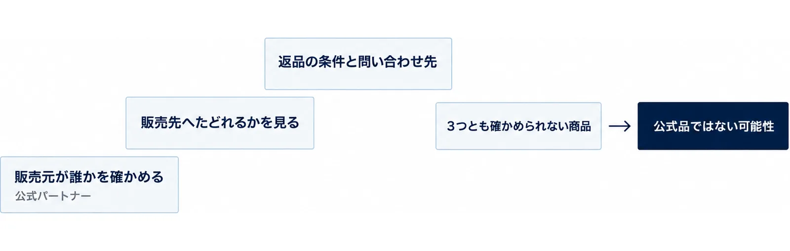 販売元が誰かを確かめる、販売先へたどれるかを見る、返品の条件と問い合わせ先の3段を左下から右上へ積み、3つとも確かめられない商品は公式品ではない可能性、と添えた図