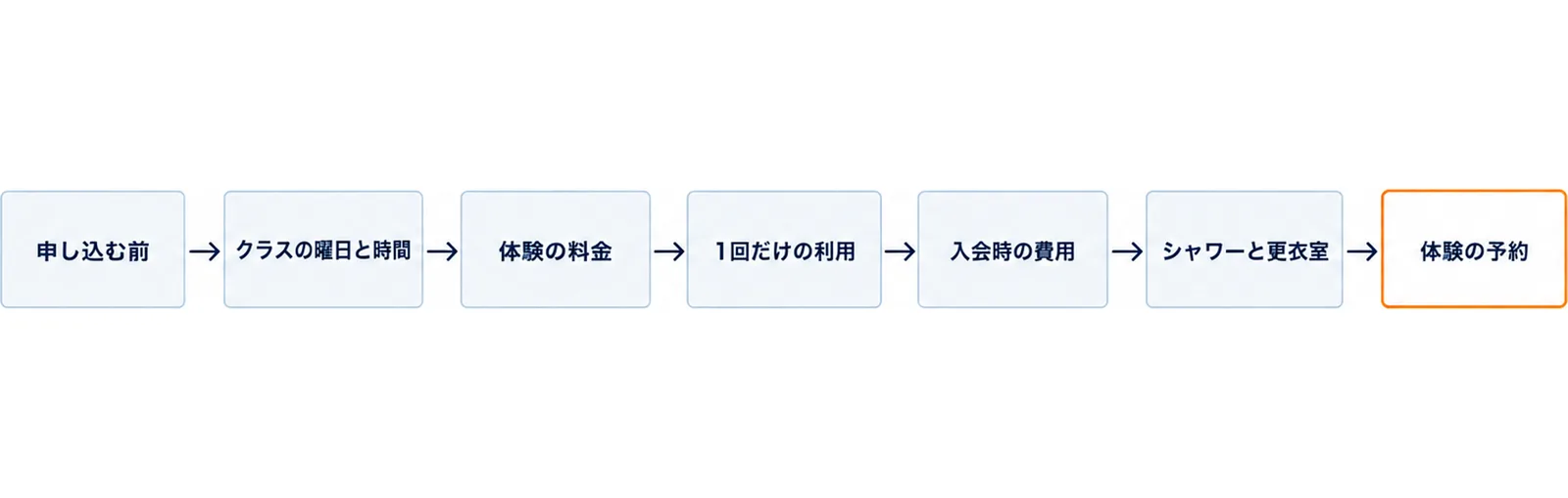 申し込む前から、クラスの曜日と時間・体験の料金・1回だけの利用・入会時の費用・シャワーと更衣室の5つの確認を順に通って体験の予約へ進む流れの図