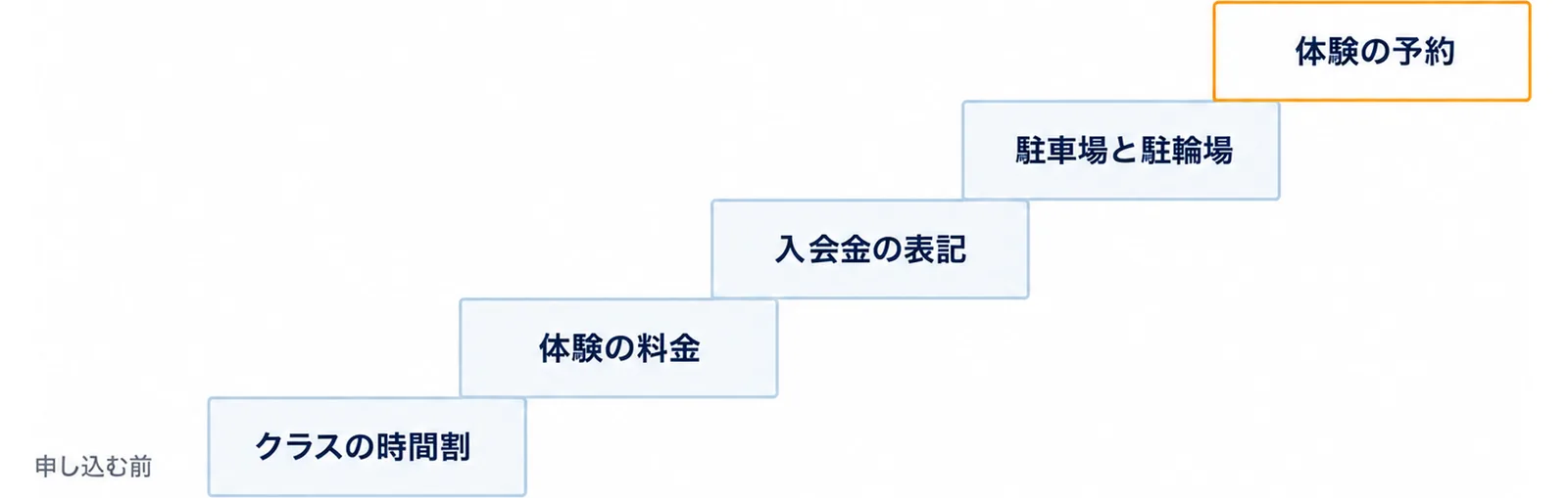 申し込む前の地面から、クラスの時間割・体験の料金・入会金の表記・駐車場と駐輪場・体験の予約の5段を等間隔に上る階段の図