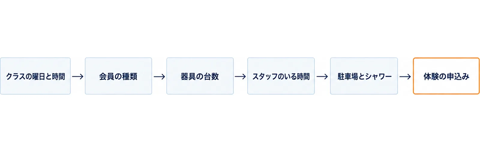 クラスの曜日と時間、会員の種類、器具の台数、スタッフのいる時間、駐車場とシャワーの5つの関門を左から順に通り、体験の申込みの箱へ進む図