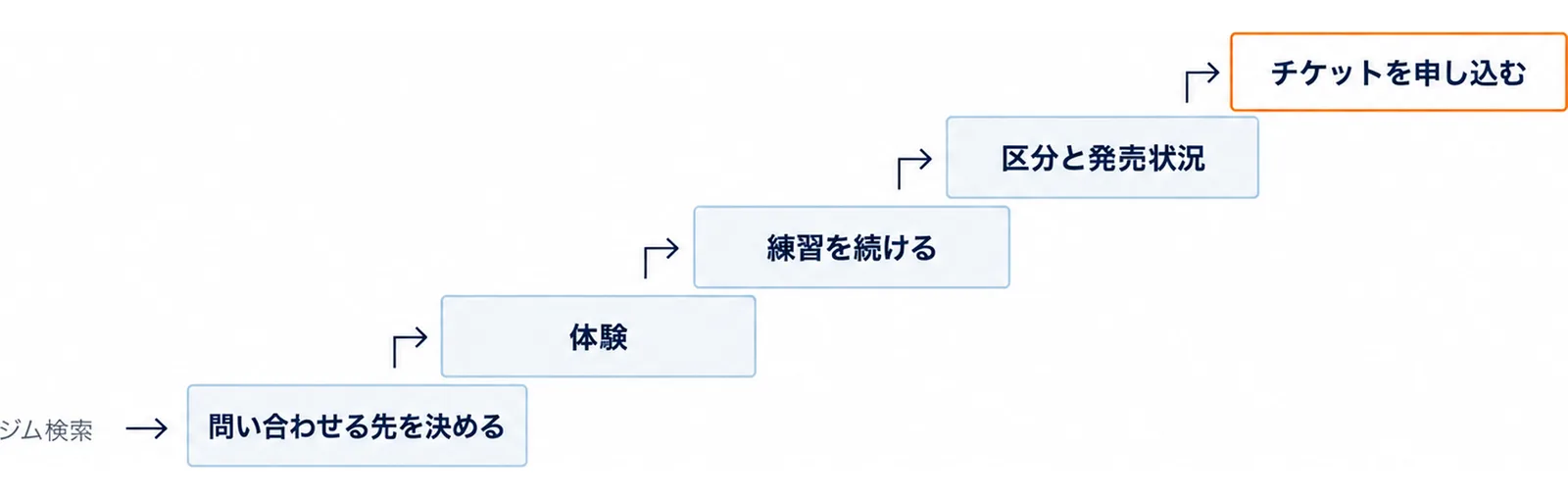地面のジム検索から、問い合わせる先を決める・体験・練習を続ける・区分と発売状況・チケットを申し込むの5段を等間隔に上る階段の図