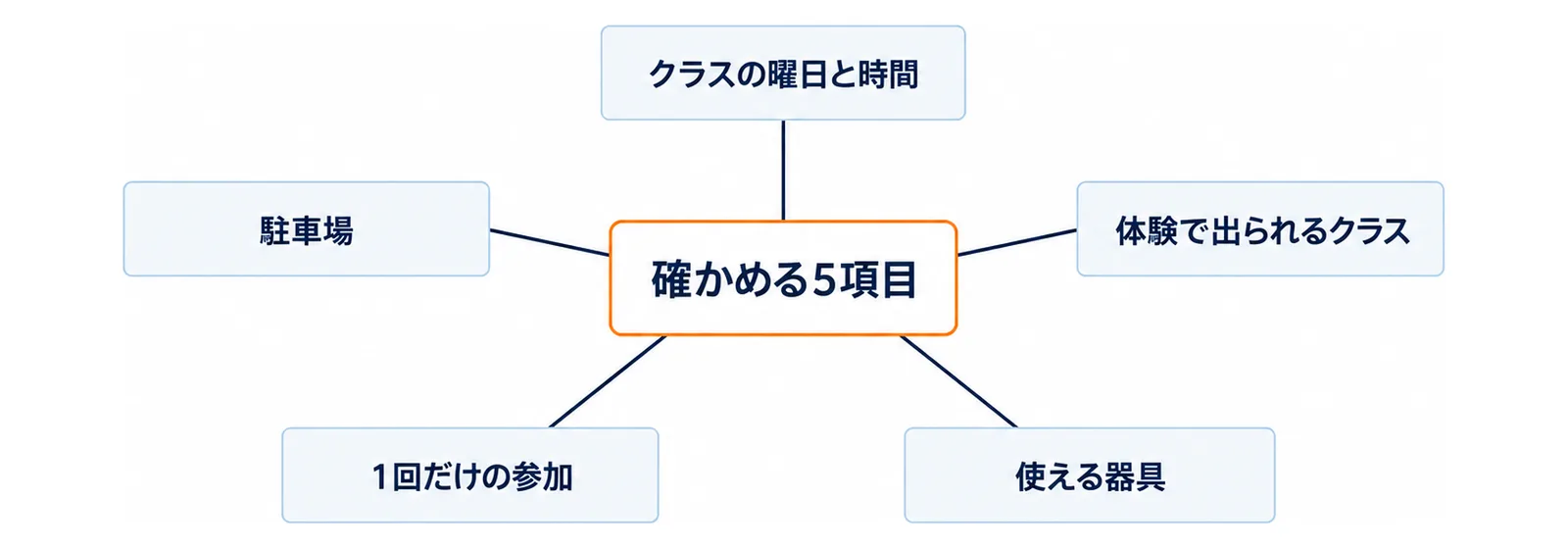 中央の確かめる5項目から、クラスの曜日と時間・体験で出られるクラス・使える器具・1回だけの参加・駐車場の5つへ線が伸びる図
