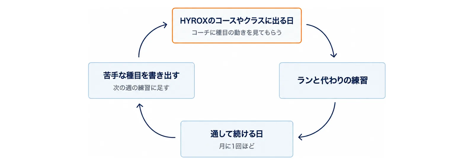 HYROXのコースやクラスに出る日、ランと代わりの練習、通して続ける日、苦手な種目を書き出すの4つを時計回りの輪でつないだ図