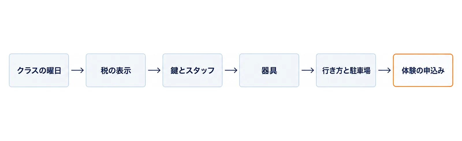 クラスの曜日、税の表示、鍵とスタッフ、器具、行き方と駐車場の5つの関門を左から順に通り、体験の申込みの箱へ進む図