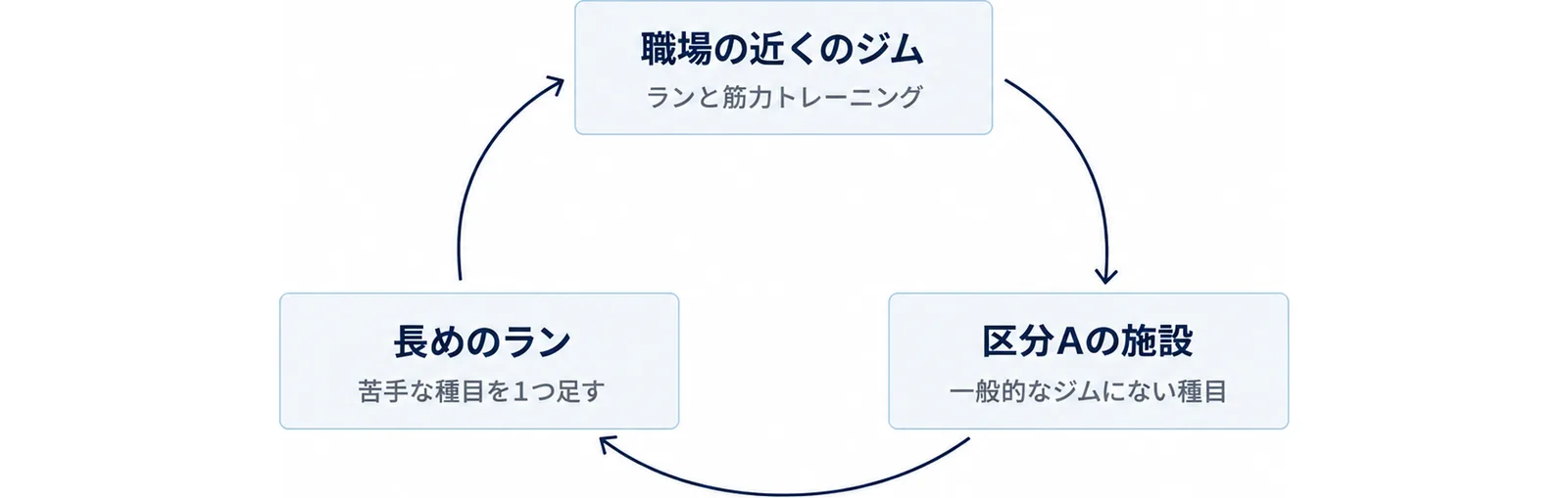職場の近くのジムでランと筋力トレーニング、区分Aの施設で一般的なジムにない種目、長めのランに苦手な種目を1つ足す、の3つを時計回りの輪でつないだ図