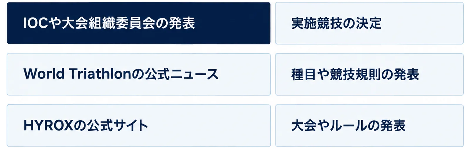 上からIOCや大会組織委員会の発表と実施競技の決定、World Triathlonの公式ニュースと種目や競技規則の発表、HYROXの公式サイトと大会やルールの発表、の3段を重ねた図