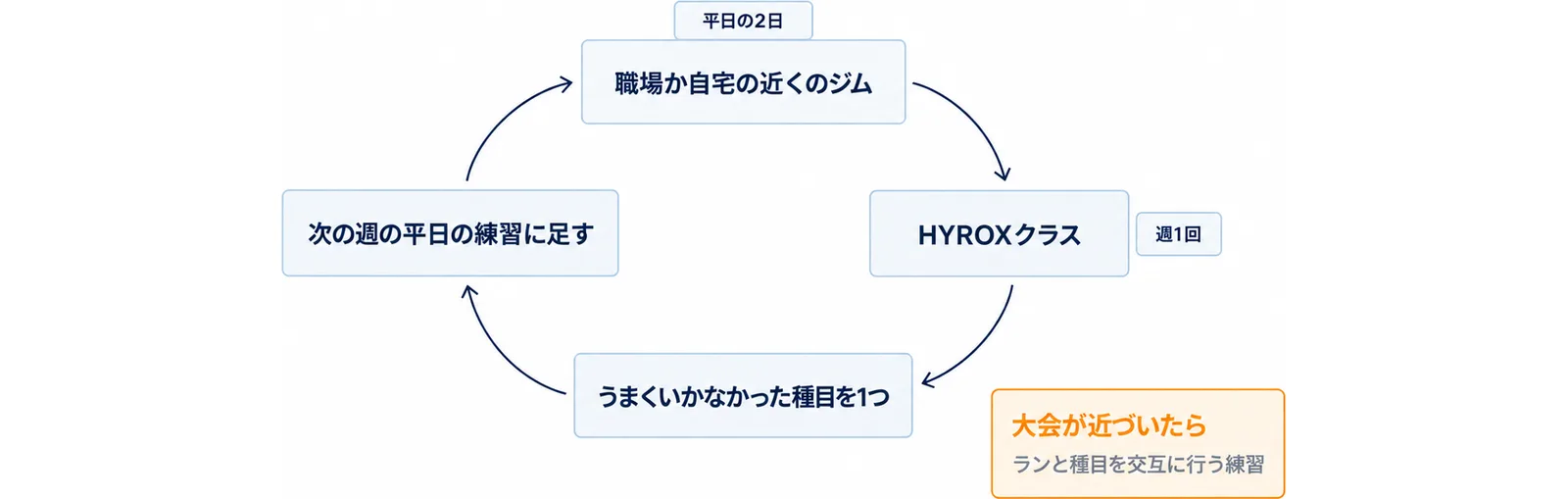 平日の2日は職場か自宅の近くのジム、週1回はHYROXクラス、うまくいかなかった種目を1つ決める、次の週の平日の練習に足す、の4つを時計回りの輪でつなぎ、大会が近づいたらランと種目を交互に行う練習を増やす札を添えた図