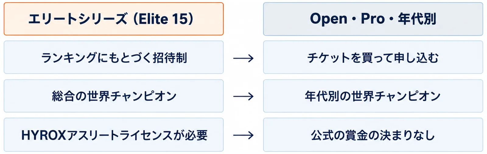左のパネルはエリートシリーズ(Elite 15)でランキングにもとづく招待制・総合の世界チャンピオン・HYROXアスリートライセンスが必要、右のパネルはOpen・Pro・年代別でチケットを買って申し込む・年代別の世界チャンピオン・公式の賞金の決まりなしを並べて比べた図