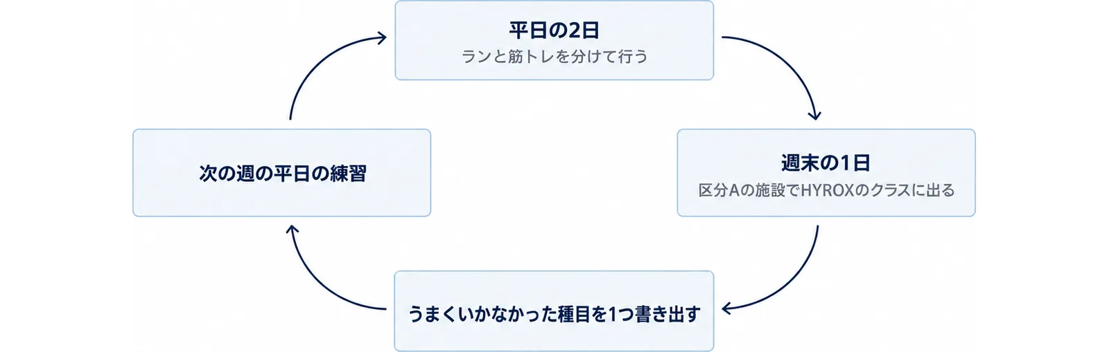 平日の2日はランと筋トレを分けて行う、週末の1日は区分Aの施設でHYROXのクラスに出る、うまくいかなかった種目を1つ書き出す、次の週の平日の練習に足す、の4つを時計回りの輪でつないだ図