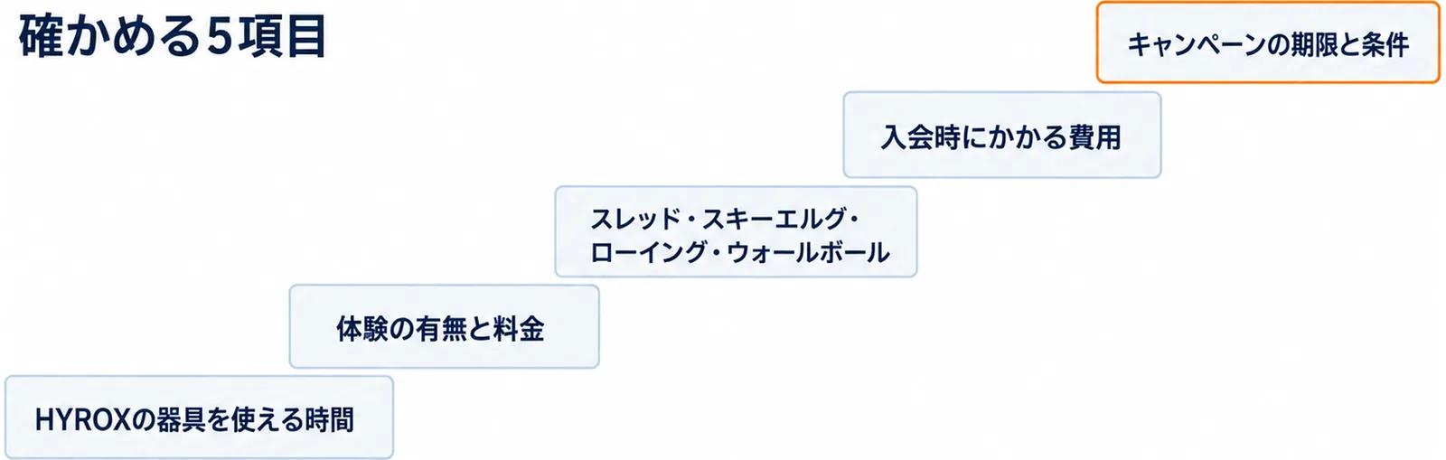 確かめる5項目として、HYROXの器具を使える時間、体験の有無と料金、スレッド・スキーエルグ・ローイング・ウォールボール、入会時にかかる費用、キャンペーンの期限と条件を、左下から右上へ5段の階段に並べた図