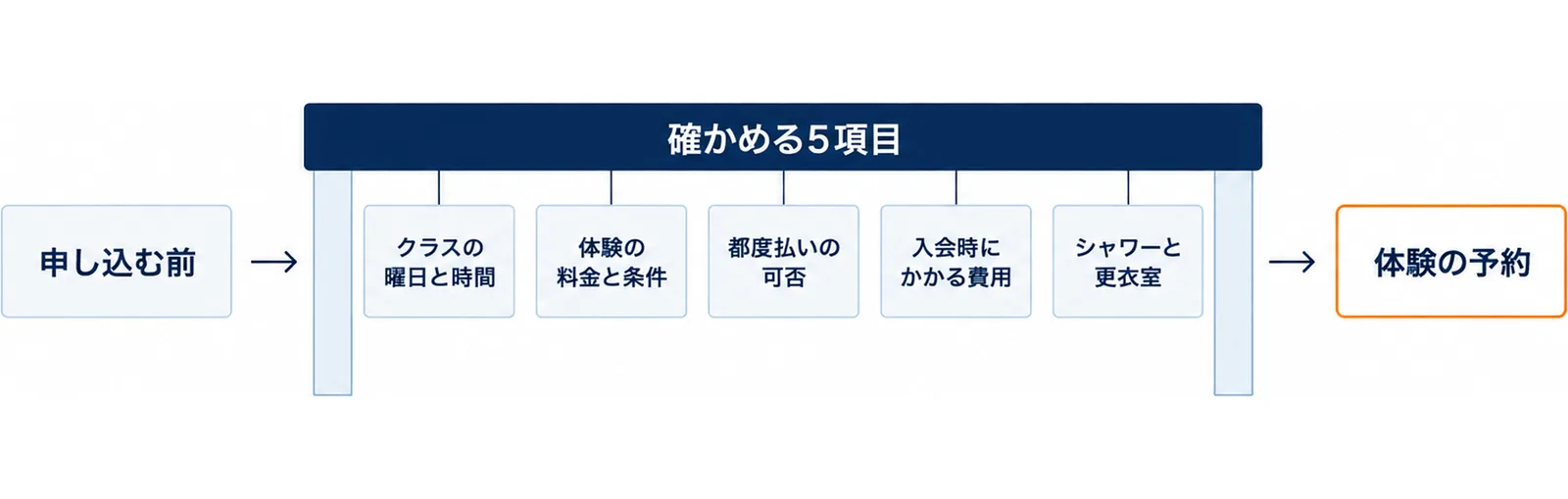 申し込む前から、確かめる5項目の門を通って体験の予約へ進む流れで、門の下にクラスの曜日と時間・体験の料金と条件・都度払いの可否・入会時にかかる費用・シャワーと更衣室の5枚の札を下げた図