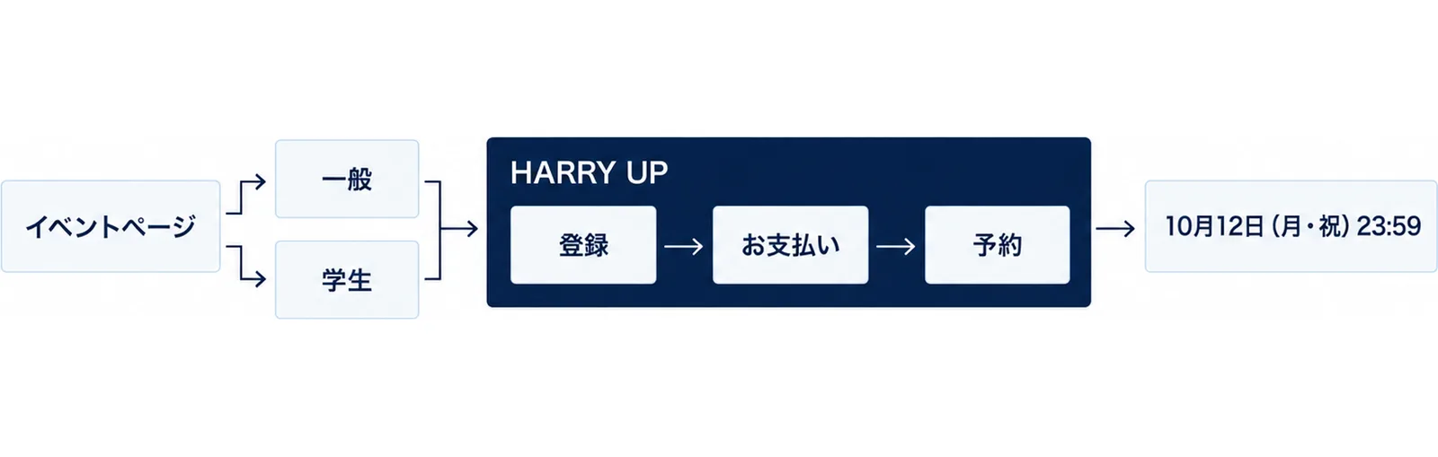 イベントページから一般・学生の申込ページを選び、HARRY UPで登録・お支払い・予約を10月12日23:59までに済ませる流れの図